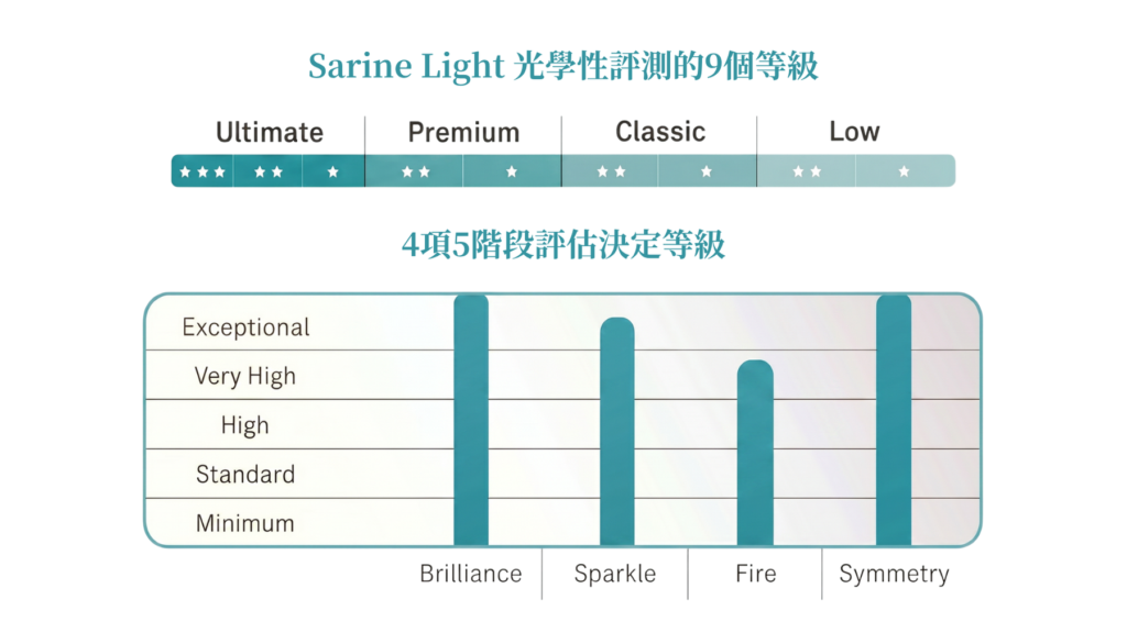 Sarine Light 光學評測的 9 個等級及光芒、閃爍、火彩與對稱性評估圖