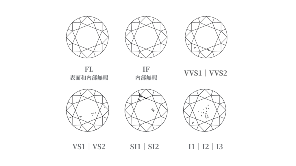 鑽石 FL、IF、VVS、VS、SI 及 I 淨度等級內含物示意圖