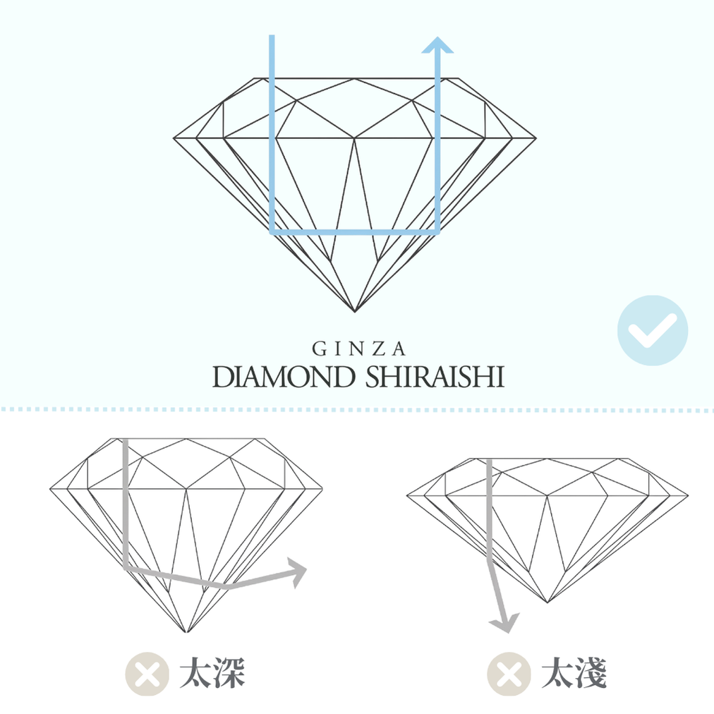 鑽石理想切工、切工太深及太淺時的光線反射示意圖