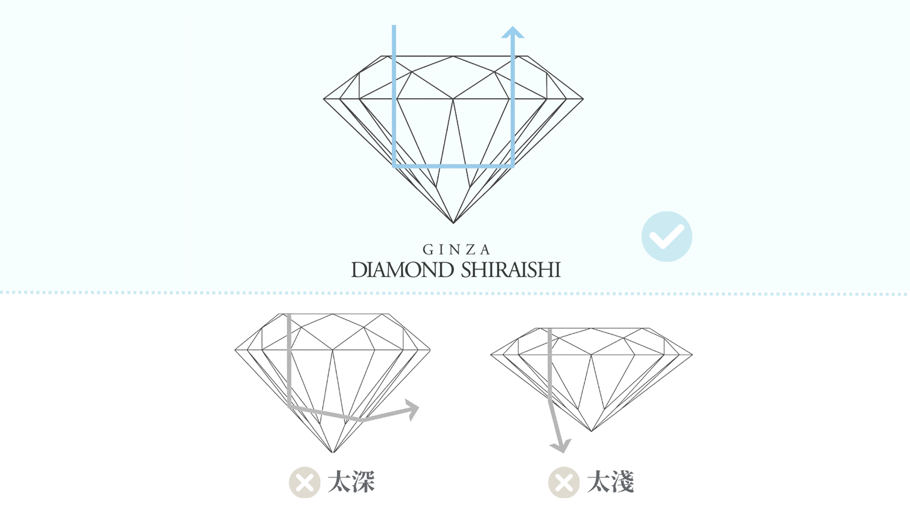 鑽石理想切工、切工太深及太淺時的光線反射示意圖