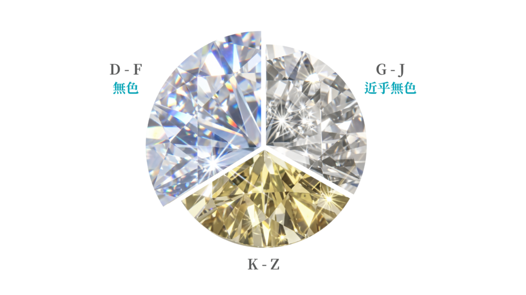 鑽石 D 至 F 無色、G 至 J 近乎無色及 K 至 Z 色調比較圖