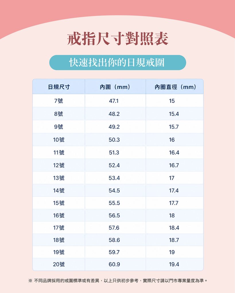日規戒指尺寸 7 至 20 號的內圍及內圈直徑毫米對照表