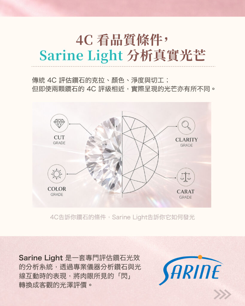 4C 鑽石與 Sarine Light 比較圖，展示克拉、顏色、淨度及切工與鑽石光效分析的分別