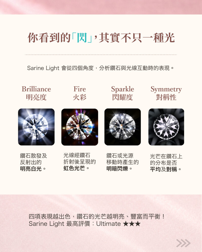 Sarine Light 四項鑽石光效指標，包括明亮度、火彩、閃耀度及光對稱性
